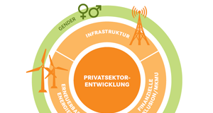 Neue OeEB Strategie: Financing our Shared Future veröffentlicht Neue OeEB Strategie: Financing our Shared Future