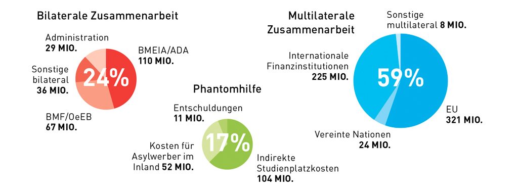 Grafik ODA 2018