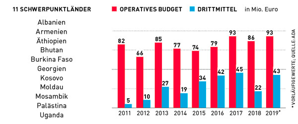 Grafik ADA-Budget im Zeitverlauf