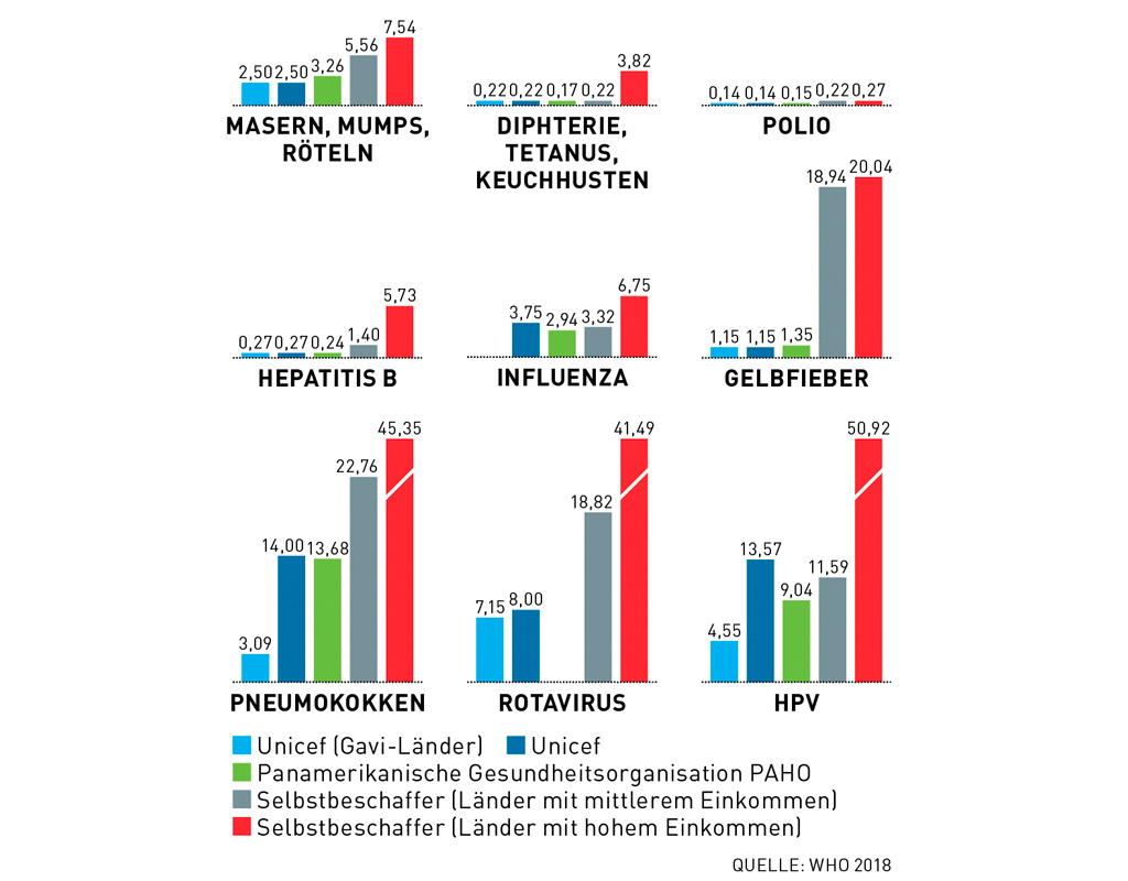 Grafik zu durchschnittlichen Impfstoffpreisen 2018