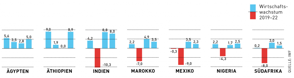 Diese Grafik veranschaulicht den begrenzten Spielraum vieler Entwicklungsländer für eine Green Recovery.