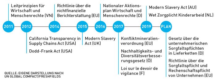 Timeline zu Lieferkettengesetzen