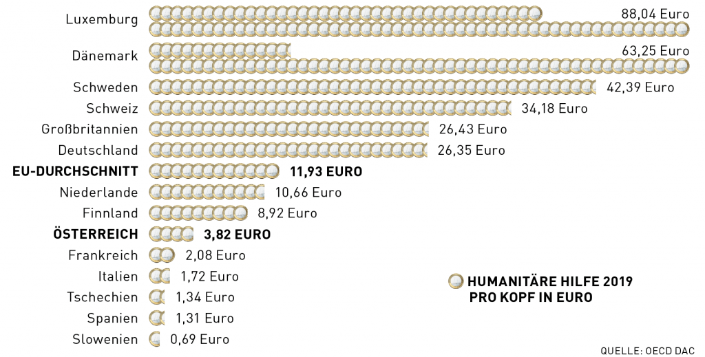2019 stellte Österreich mit 3,82 Euro pro Kopf deutlich weniger Mittel für humanitäre Hilfe bereit als das Gros der europäischen Staaten.