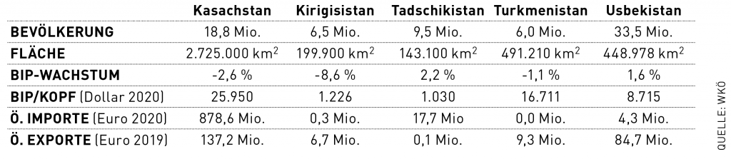 Grafik über wirtschaftliche Kennzahlen in Zentralasien