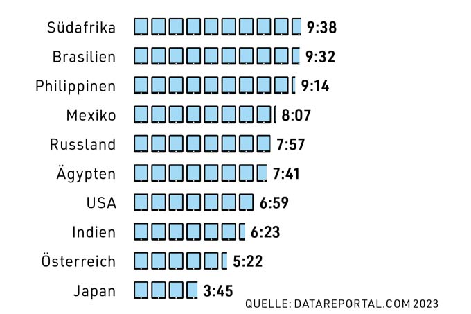 Internetnutzer in Südafrika oder Brasilien verbringen mehr als neun Stunden pro Tag online. Zu Pandemiezeiten waren es noch deutlich mehr. (Quelle: Datareportal.com 2023)