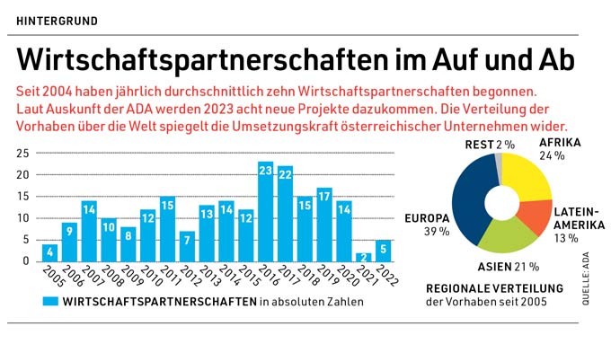 Wirtschaftspartnerschaften 2004-2023