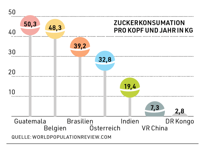 Wer täglich gern zu Süßem greift, kann auf beträchtliche Zuckermengen pro Jahr kommen.